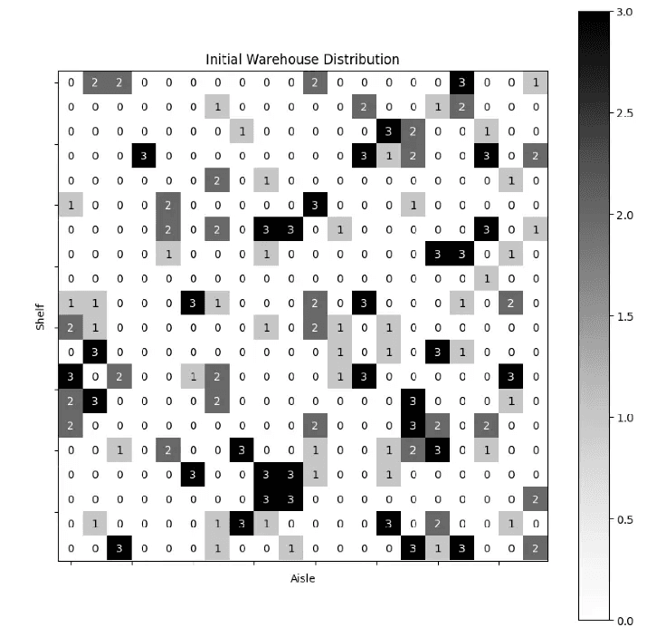 Warehouse simulation